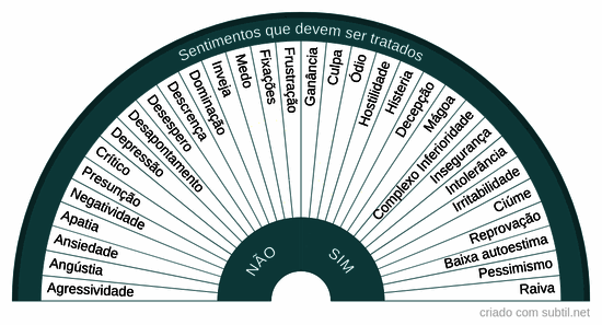 Sentimentos a serem tratados