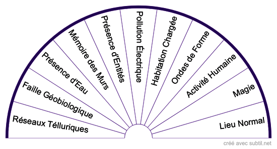 Subtil, le recueil de planches de radiesthésie