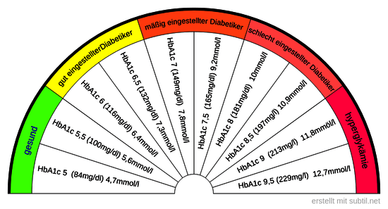 Blutzuckerwerte