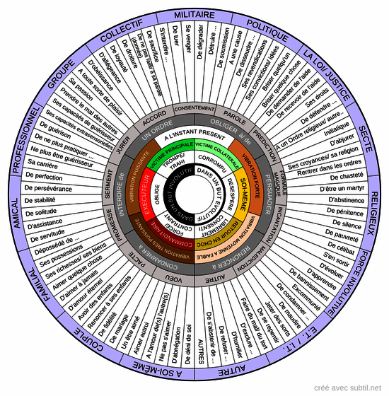 Vœu, Pacte, Serment, etc...