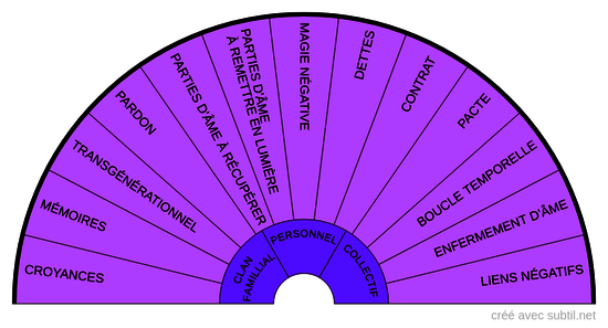 Problématiques karmiques