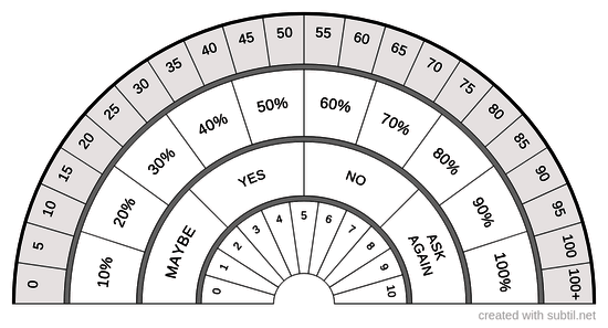 Yes / No / Maybe / Percentage / Numbers