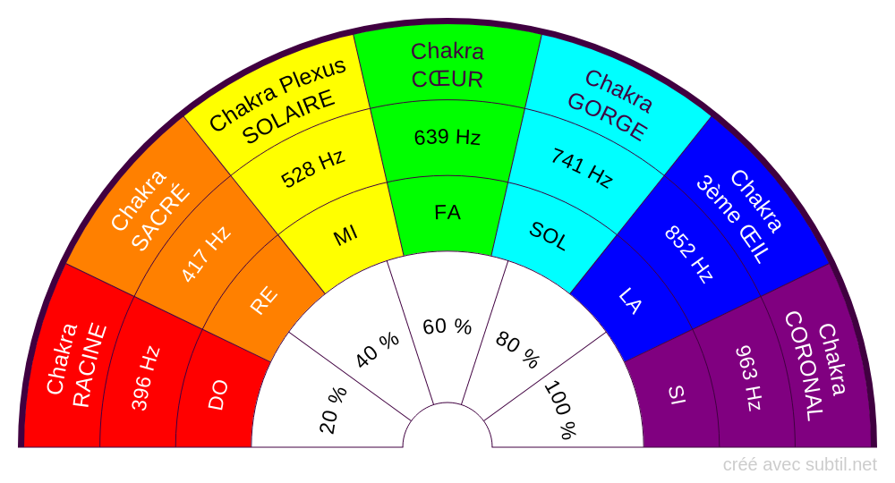 Chakras, notes et fréquences sacrées