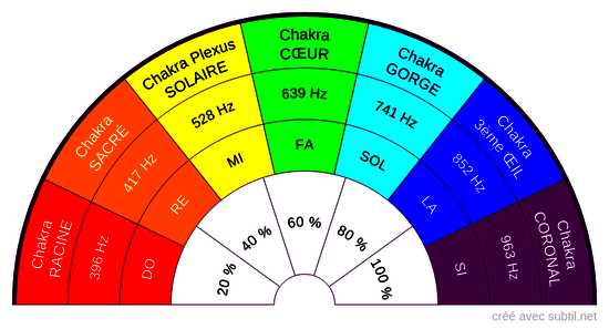 Chakras, notes et fréquences sacrées