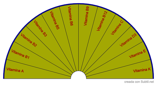 Deficiencias de vitaminas