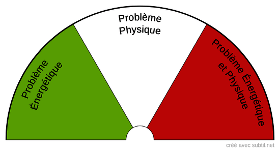 Nature du problème