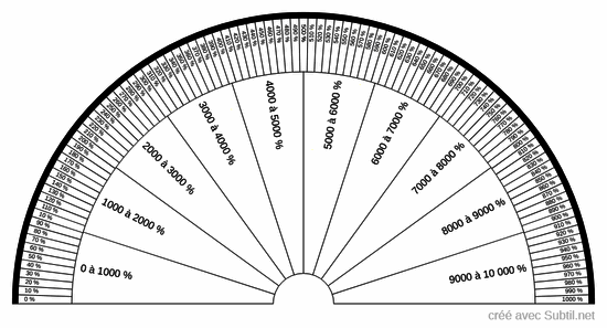 Pourcentage de 0 à 10 000 %