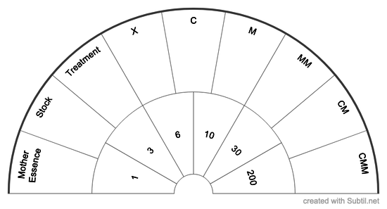 Vibrational remedy potencies