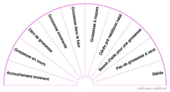 Grossesse et fertilité