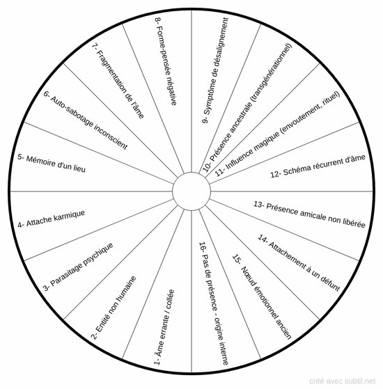 Diagnostic spirituel