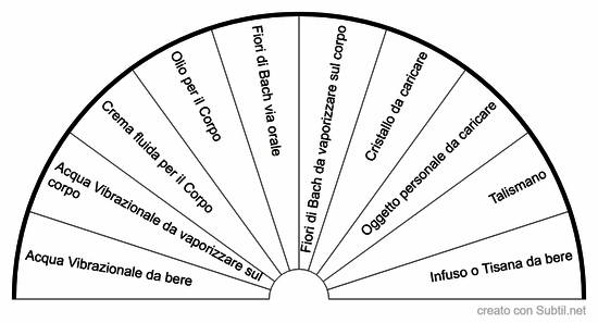 Rimedi esterni per terapie vibrazionali. elementi