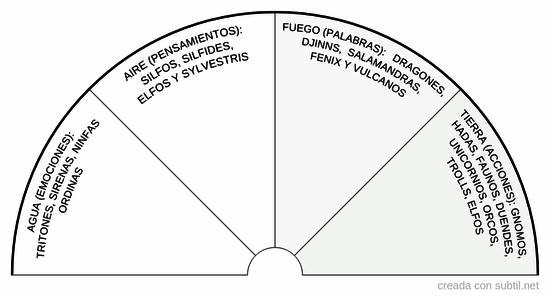 Los elementos y sus elementales