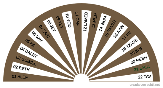 22 letras Hebreas