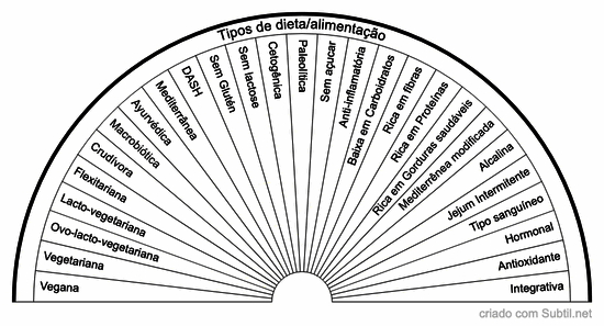 Tipos de dieta/alimentação