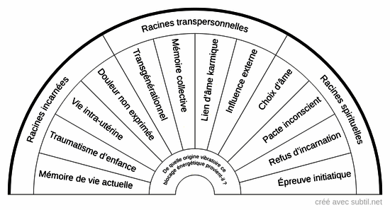 Origine vibratoire du blocage