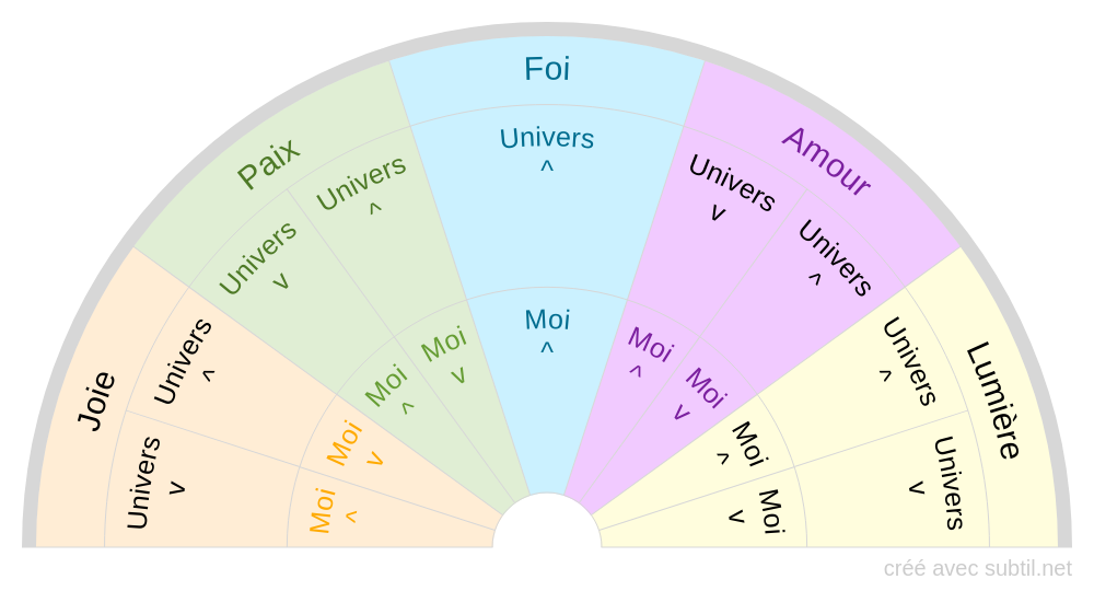 Émotions divines