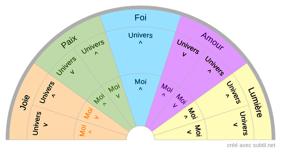 Émotions divines