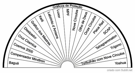 Gráficos de proteção