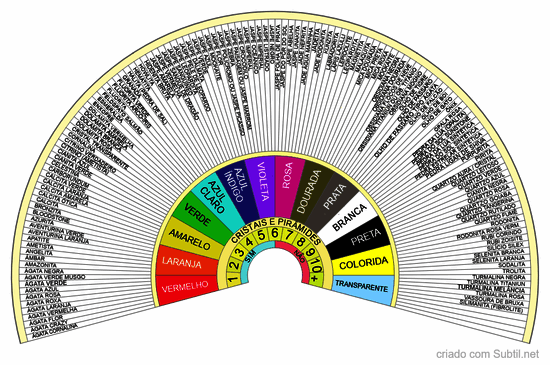 Cristais, pirâmides, quantidades