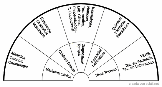 Area ciencias de la salud y medicina