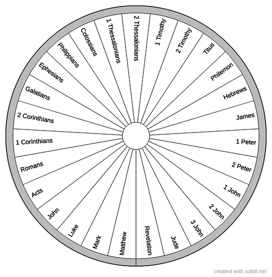 Books of the bible - chart 3