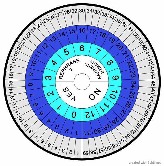 Minute, hour, day, week and month