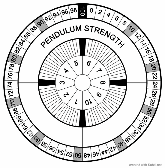 Pendulum strength