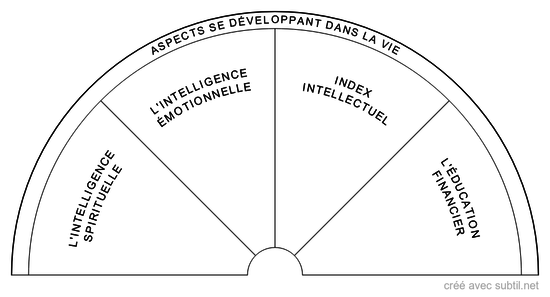 Aspects se développant dans la vie