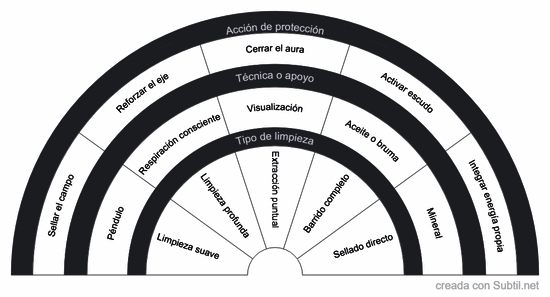 Clb05-c · biometro triple de limpieza y protección