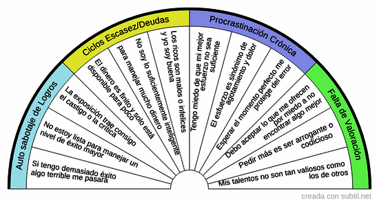 Creencias limitantes - Ámbito profesional y económico