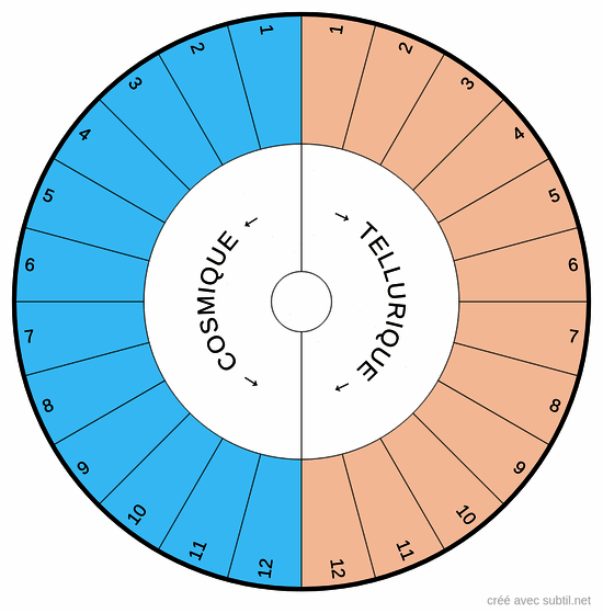 Rapport cosmo-tellurique