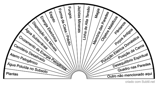 Gráfico de Ondas Nocivas