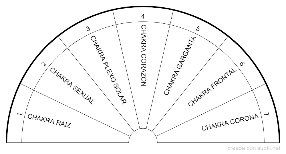 Chakras