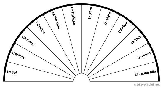 Archétypes jungiens