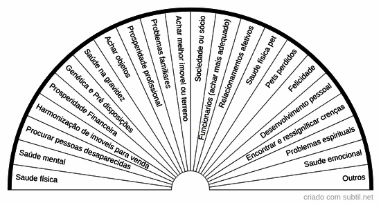 Especialidades da radiestesia