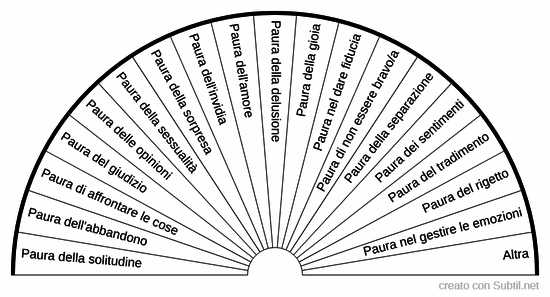 Quadrante paure inconscie