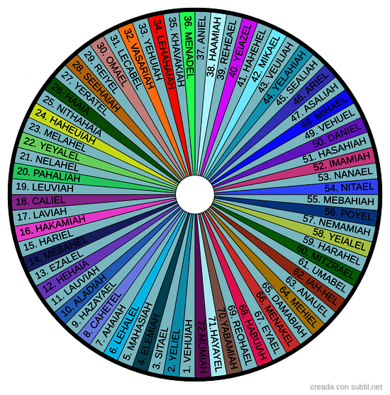 Los 72 nombres de Dios