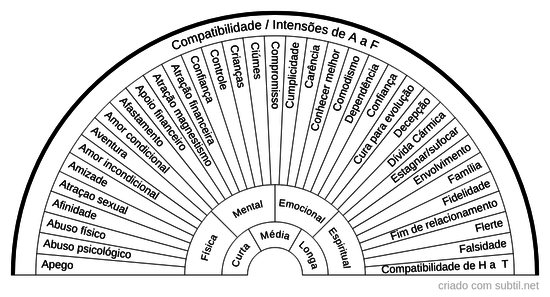 Compatibilidade / Intensões da Pessoa 1