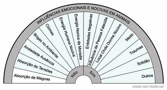 Influências emocionais e nocivas em animais