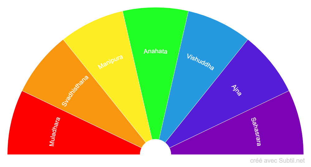 Choix d'un chakra en particulier