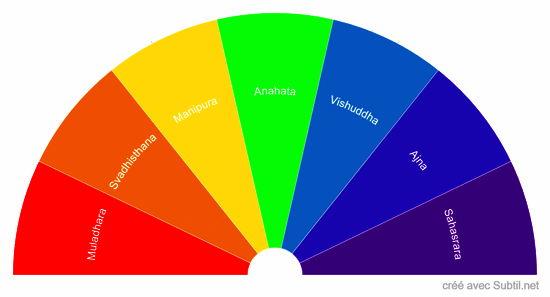 Choix d'un chakra en particulier