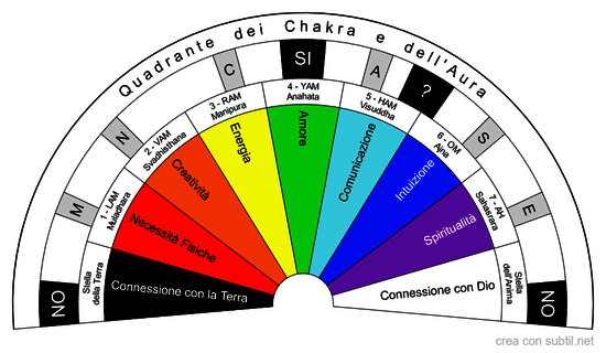 Quadrante dei chakra