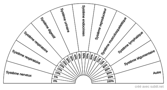 Systèmes du corps physique