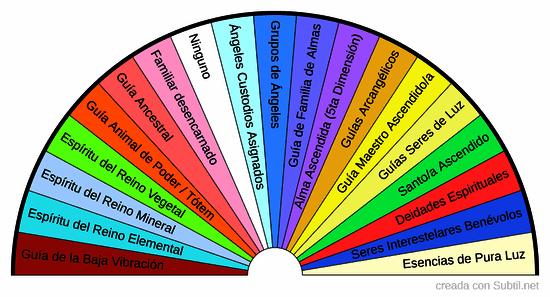 Tabla de Tipos de Guías Espirituales