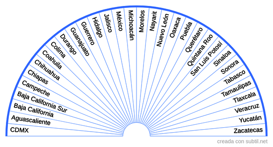 Estados de la República Mexicana