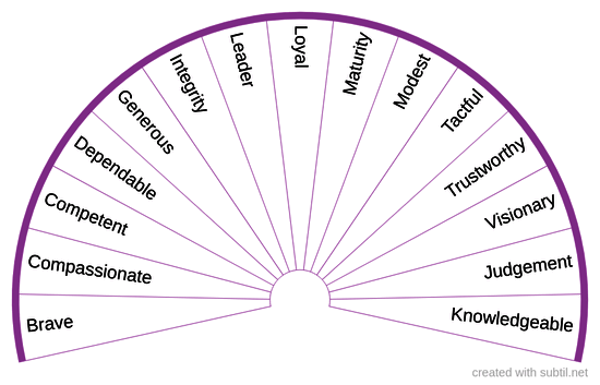 Personality traits