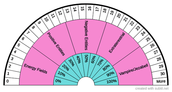 Numeric chart energy clearing