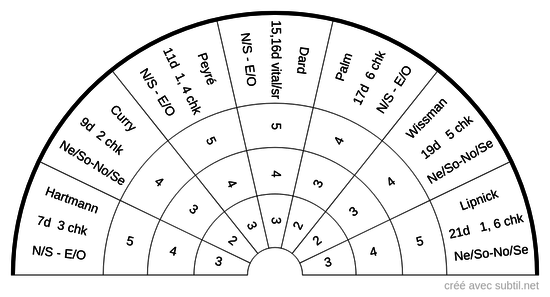 7 Réseaux à base fractale, niveau 5 à 2