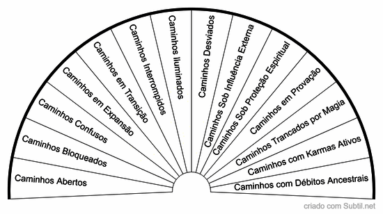 Consultar como estão meus caminhos de vida