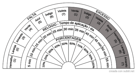 Chakras - falta ou excesso 